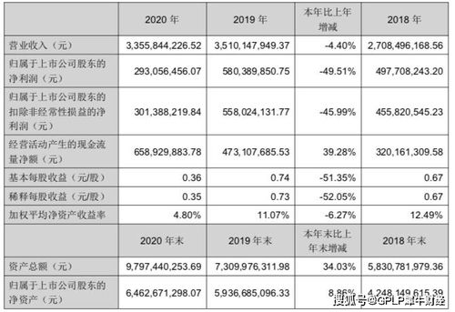華宇軟件2020年業績腰斬，存貨激增至18億元引關注