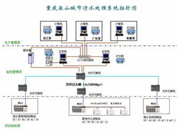 施耐德Premium PLC在城市污水處理廠中的具體應用及信息系統運維服務